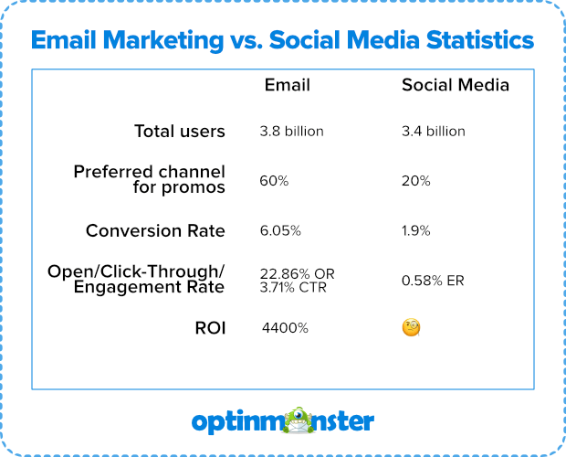 Email Marketing vs Social Media ROI from OptIn Monster