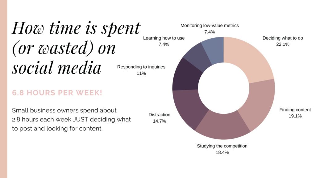 most time spent on social media is wasted, but these social media strategies will save you time